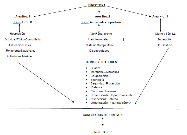 Estructura organizacional del INDER